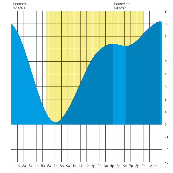 Chuckanut Bay tide chart for Thursday, July 27, 2023