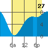 Chuckanut Bay tide chart for Thursday, July 27, 2023