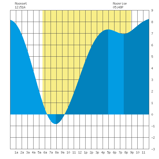 Chuckanut Bay tide chart for Friday, July 28, 2023
