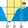 Chuckanut Bay tide chart for Friday, July 28, 2023