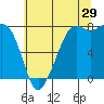 Chuckanut Bay tide chart for Saturday, July 29, 2023
