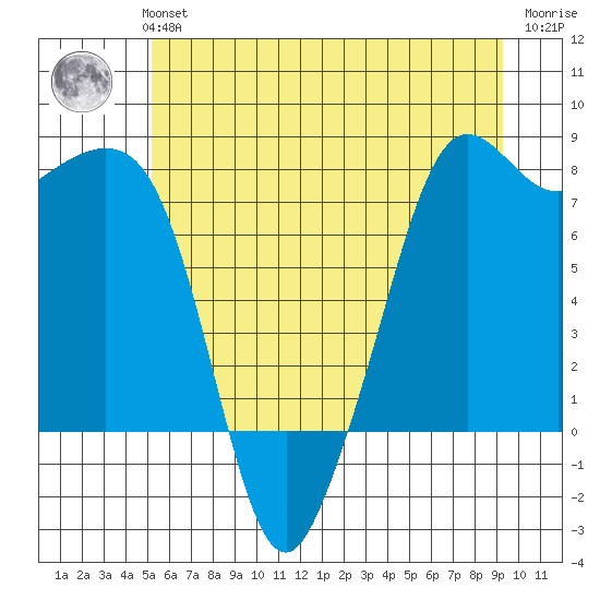 Chuckanut Bay tide chart for Monday, July 3, 2023