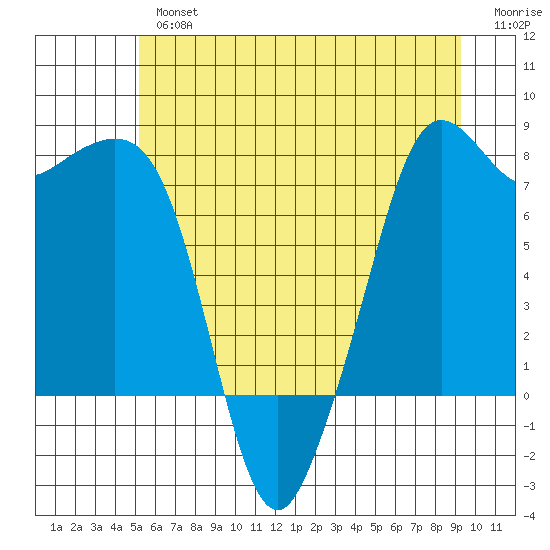 Chuckanut Bay tide chart for Tuesday, July 4, 2023