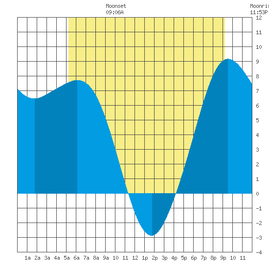 Chuckanut Bay tide chart for Thursday, July 6, 2023