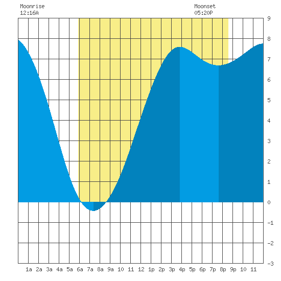 Chuckanut Bay tide chart for Thursday, August 10, 2023
