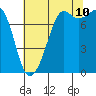 Chuckanut Bay tide chart for Thursday, August 10, 2023