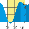 Chuckanut Bay tide chart for Friday, August 11, 2023