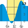 Chuckanut Bay tide chart for Sunday, August 13, 2023