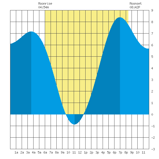 Chuckanut Bay tide chart for Tuesday, August 15, 2023