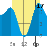 Chuckanut Bay tide chart for Thursday, August 17, 2023