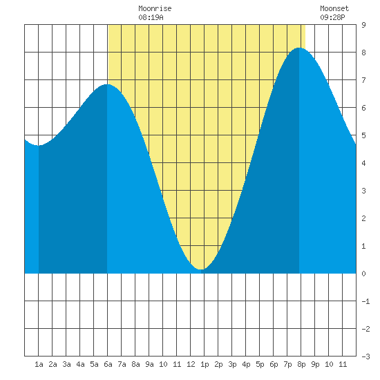 Chuckanut Bay tide chart for Friday, August 18, 2023