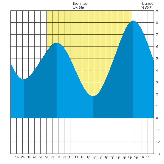 Chuckanut Bay tide chart for Sunday, August 20, 2023