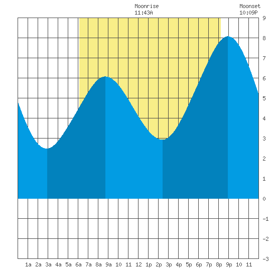 Chuckanut Bay tide chart for Monday, August 21, 2023