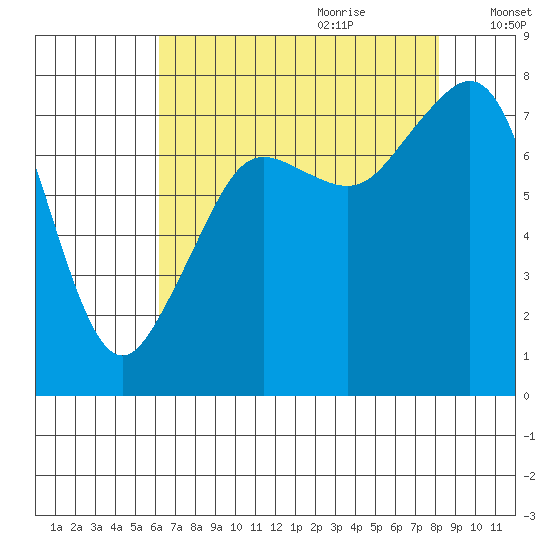 Chuckanut Bay tide chart for Wednesday, August 23, 2023