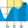 Chuckanut Bay tide chart for Wednesday, August 23, 2023
