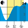 Chuckanut Bay tide chart for Thursday, August 24, 2023