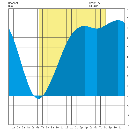 Chuckanut Bay tide chart for Friday, August 25, 2023