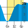Chuckanut Bay tide chart for Friday, August 25, 2023