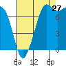 Chuckanut Bay tide chart for Sunday, August 27, 2023