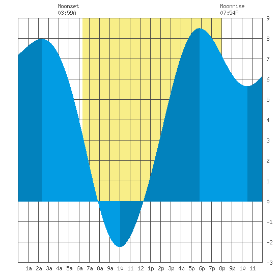 Chuckanut Bay tide chart for Tuesday, August 29, 2023