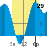 Chuckanut Bay tide chart for Tuesday, August 29, 2023