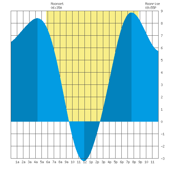 Chuckanut Bay tide chart for Wednesday, August 2, 2023