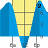 Chuckanut Bay tide chart for Wednesday, August 2, 2023