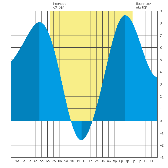 Chuckanut Bay tide chart for Thursday, August 31, 2023