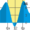 Chuckanut Bay tide chart for Thursday, August 31, 2023