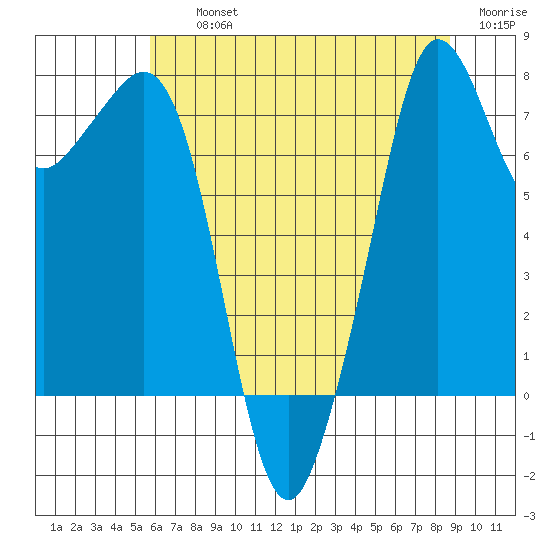 Chuckanut Bay tide chart for Thursday, August 3, 2023