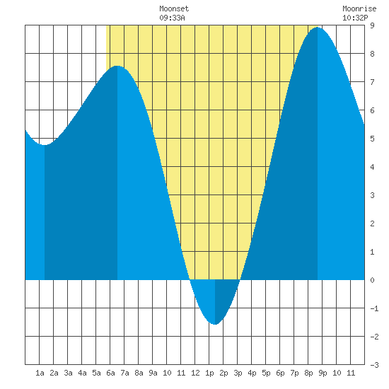 Chuckanut Bay tide chart for Friday, August 4, 2023