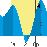 Chuckanut Bay tide chart for Friday, August 4, 2023