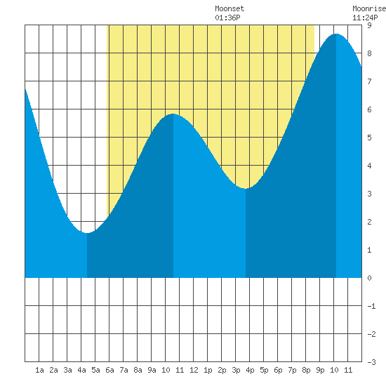 Chuckanut Bay tide chart for Monday, August 7, 2023