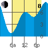 Chuckanut Bay tide chart for Tuesday, August 8, 2023