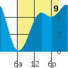 Chuckanut Bay tide chart for Wednesday, August 9, 2023