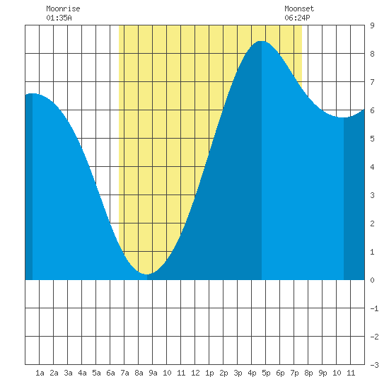 Chuckanut Bay tide chart for Sunday, September 10, 2023