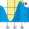 Chuckanut Bay tide chart for Sunday, September 10, 2023