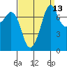Chuckanut Bay tide chart for Wednesday, September 13, 2023