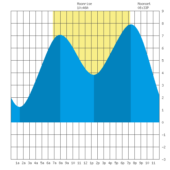 Chuckanut Bay tide chart for Monday, September 18, 2023