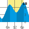 Chuckanut Bay tide chart for Monday, September 18, 2023