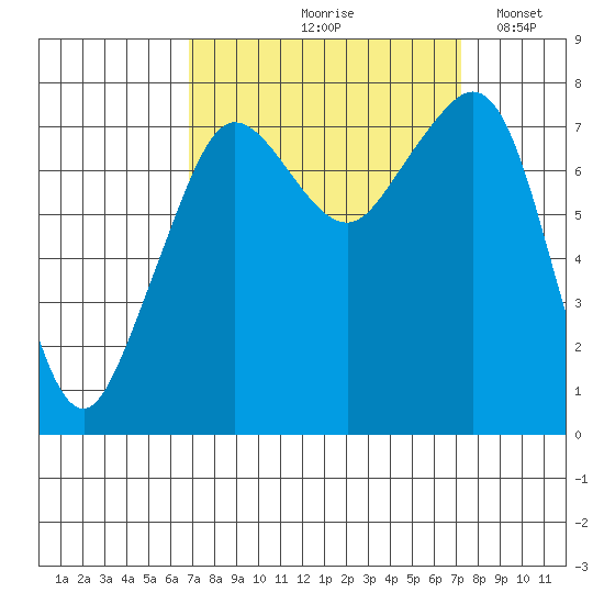 Chuckanut Bay tide chart for Tuesday, September 19, 2023
