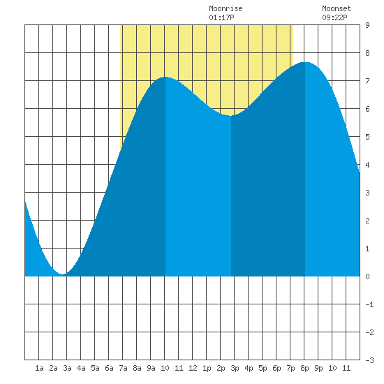 Chuckanut Bay tide chart for Wednesday, September 20, 2023