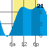 Chuckanut Bay tide chart for Thursday, September 21, 2023