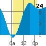 Chuckanut Bay tide chart for Sunday, September 24, 2023