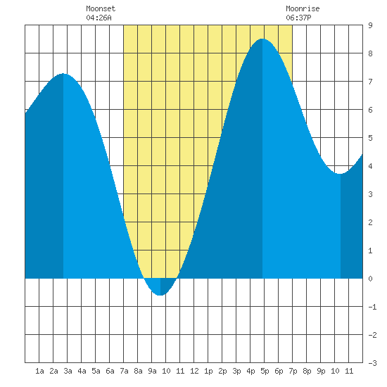 Chuckanut Bay tide chart for Wednesday, September 27, 2023