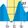 Chuckanut Bay tide chart for Wednesday, September 27, 2023
