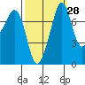 Chuckanut Bay tide chart for Thursday, September 28, 2023