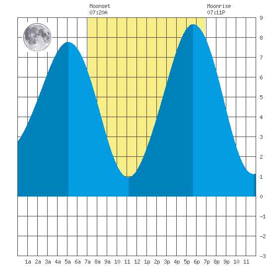 Chuckanut Bay tide chart for Friday, September 29, 2023