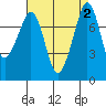Chuckanut Bay tide chart for Saturday, September 2, 2023