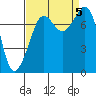 Chuckanut Bay tide chart for Tuesday, September 5, 2023